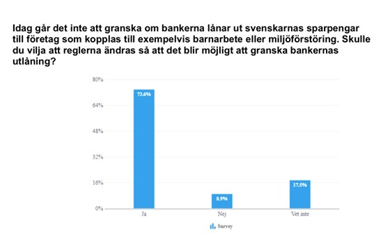 Stapeldiagram: Idag går det inte att granska om bankerna lånar ut svenskarnas sparpengar till företag som kopplas till exempelvis barnarbete eller miljöförstöring. Skulle du vilja att reglerna ändras så att det blir möjligt att granska bankernas utlåning?   Ja: 73,6 % Nej: 8,9 % Vet ej: 17,5 %