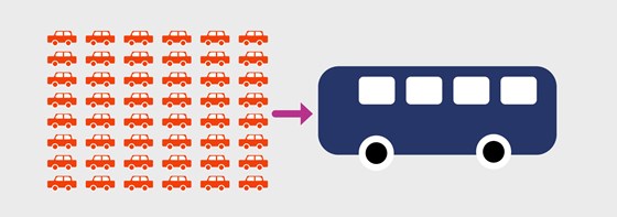 Bild som visar att istället för att 48 bilar ska åka med en person i varje, kan samma antal få plats i en buss.