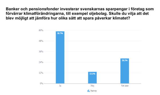 Stapeldiagram: Banker och pensionsfonder investerar svenskarnas sparpengar i företag som förvärrar klimatförändringarna, till exempel oljebolag. Skulle du vilja att det blev möjligt att jämföra hur olika sätt att spara påverkar klimatet? Ja: 58,7 % Nej: 13,1 % Vet ej: 28,2 %