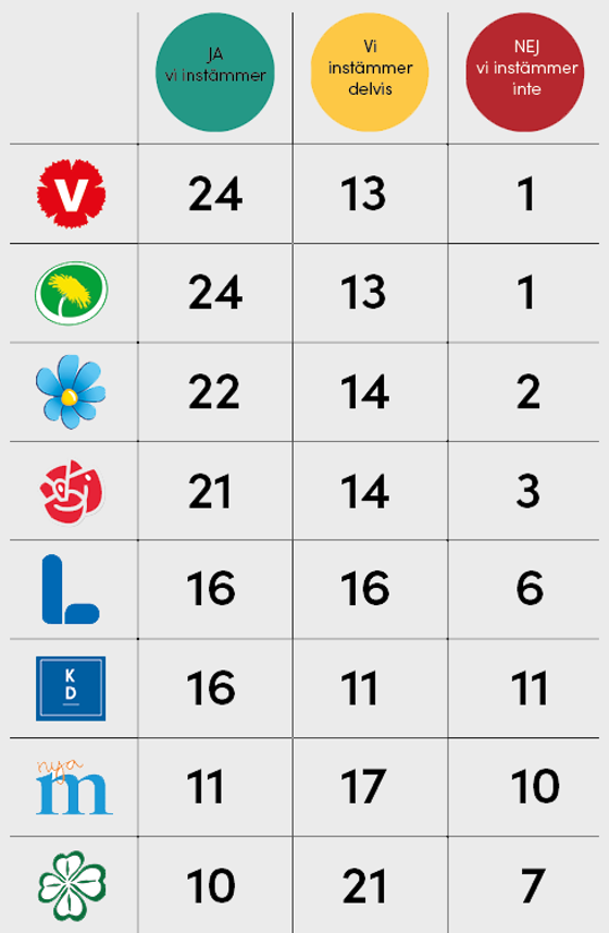 En sammanställning av svaren i enkäten.